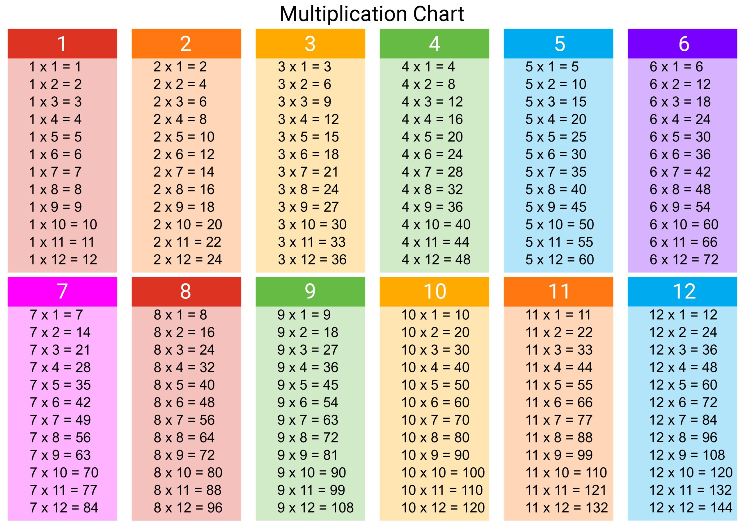 Times Tables 1 12 Printable Worksheets