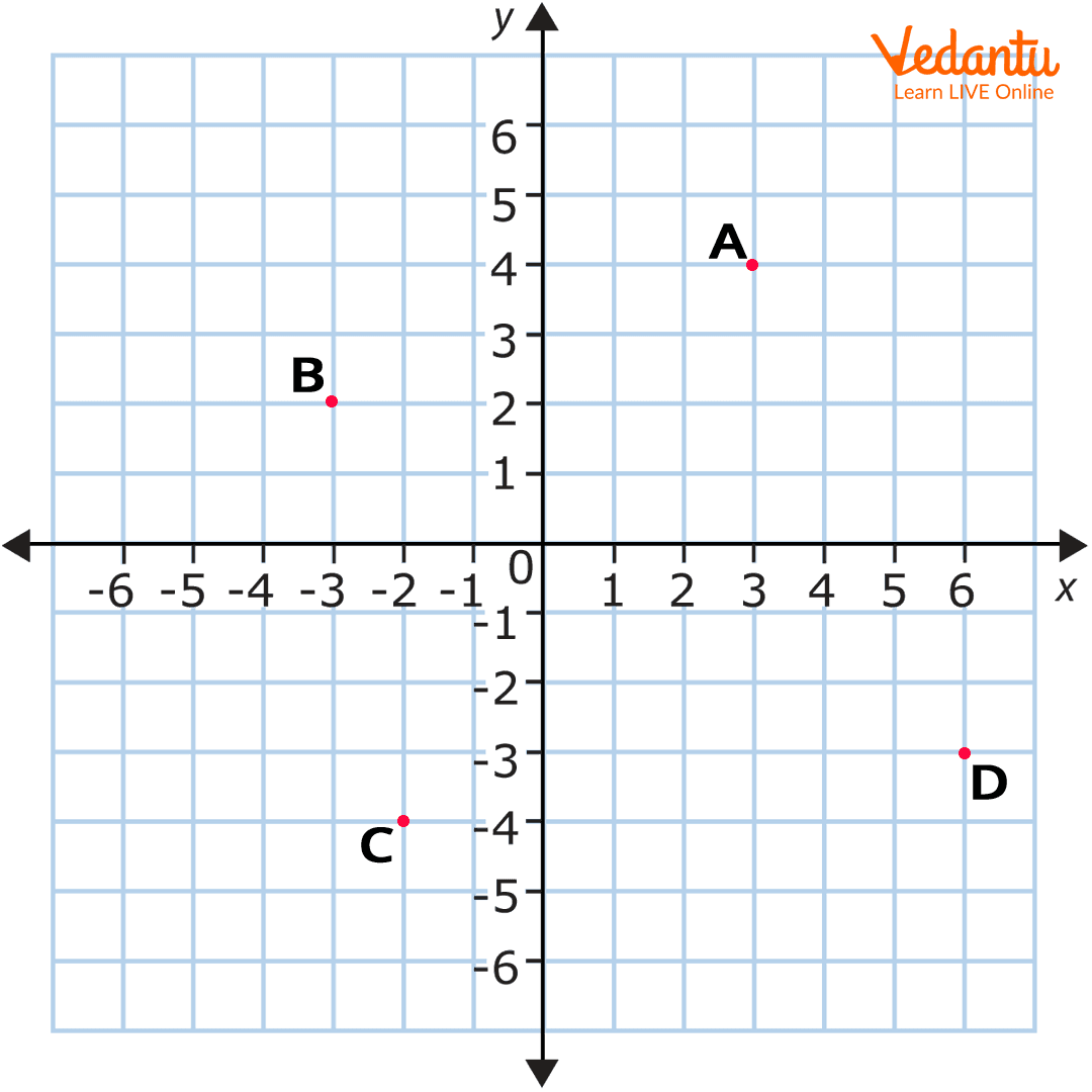 Coordinate Grid Learn To Plot Points amp Understand Graphs