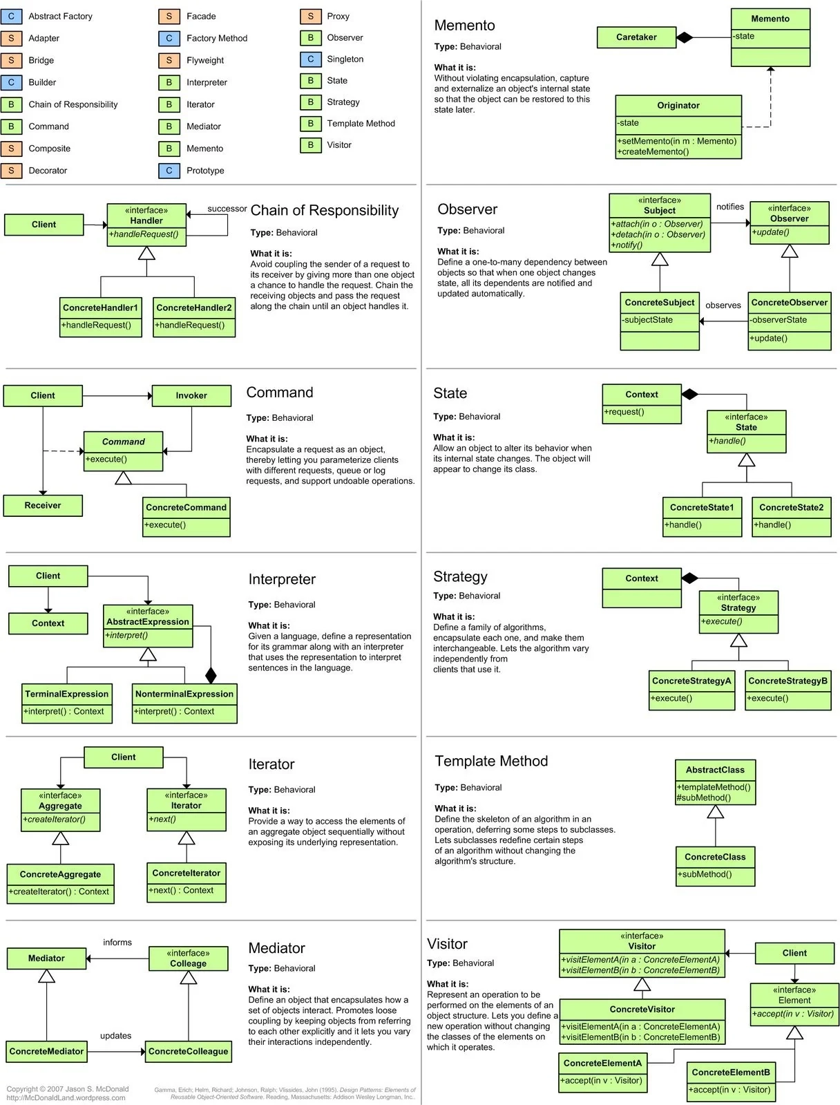 Design Pattern Cheat Sheet R programming