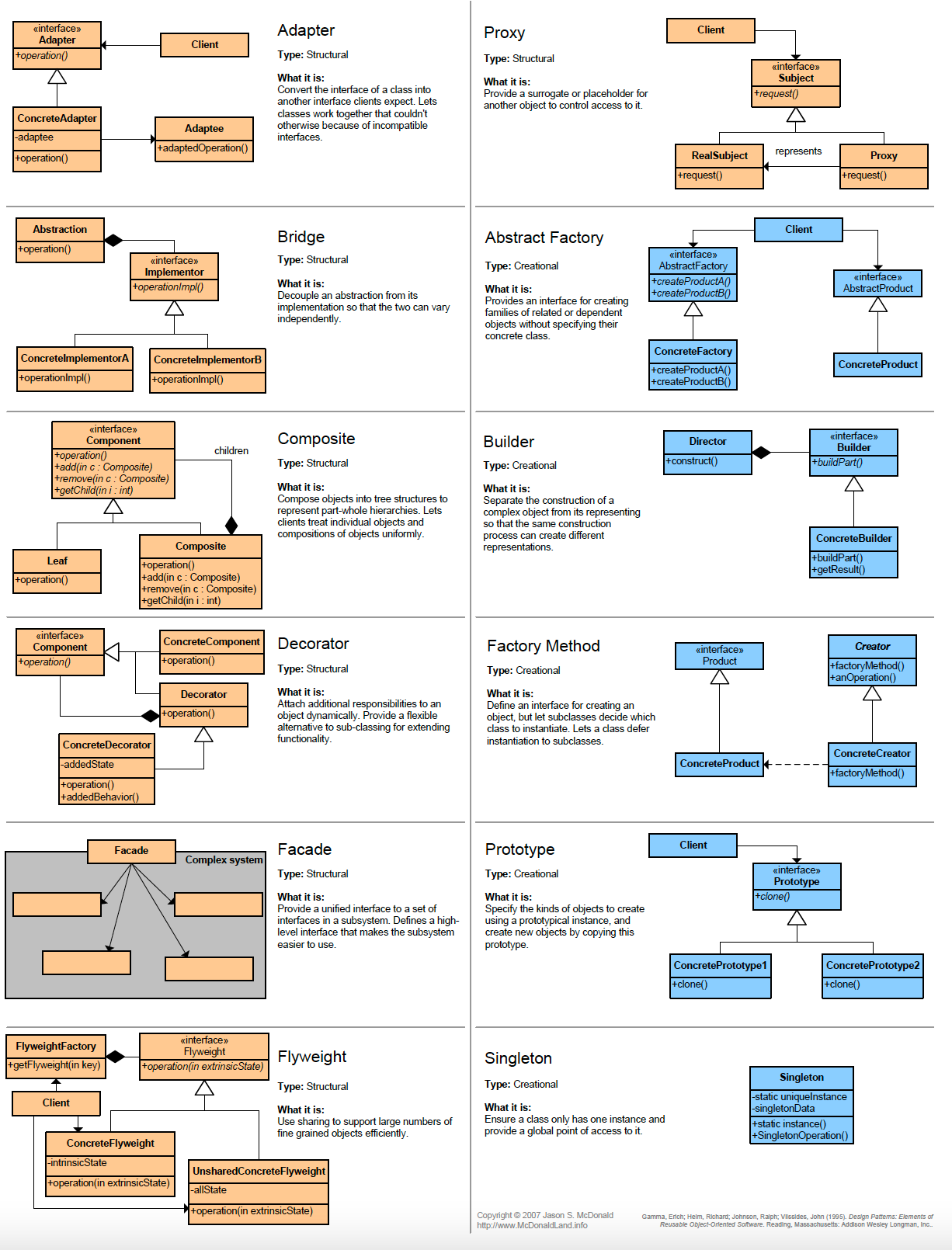 Java Design Patterns Printable