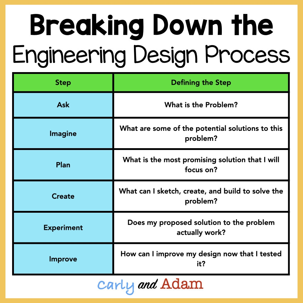 What Is The Engineering Design Process And How Do You Teach It Worksheets Library